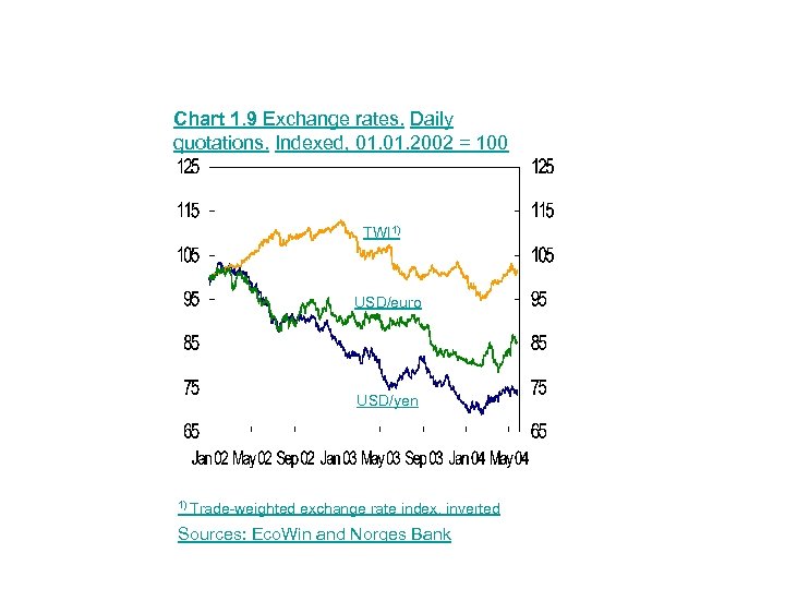 Chart 1. 9 Exchange rates. Daily quotations. Indexed, 01. 2002 = 100 TWI 1)