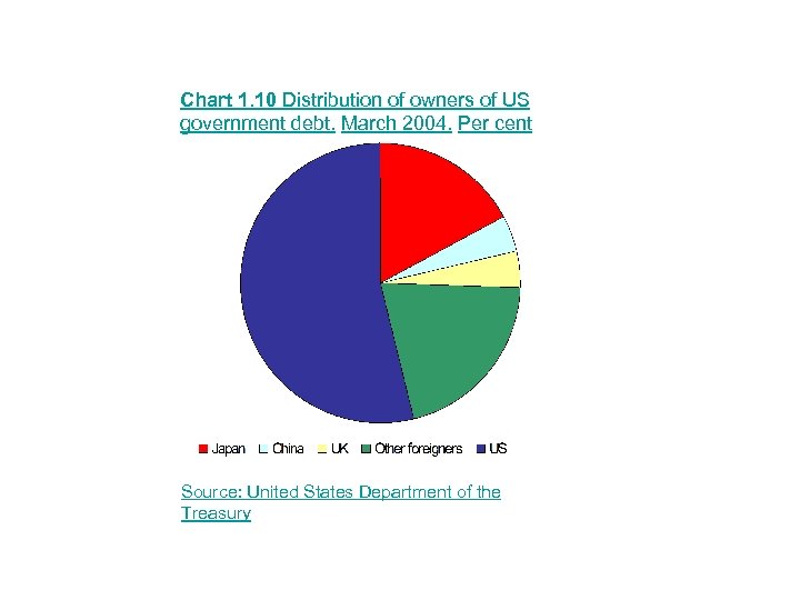 Chart 1. 10 Distribution of owners of US government debt. March 2004. Per cent