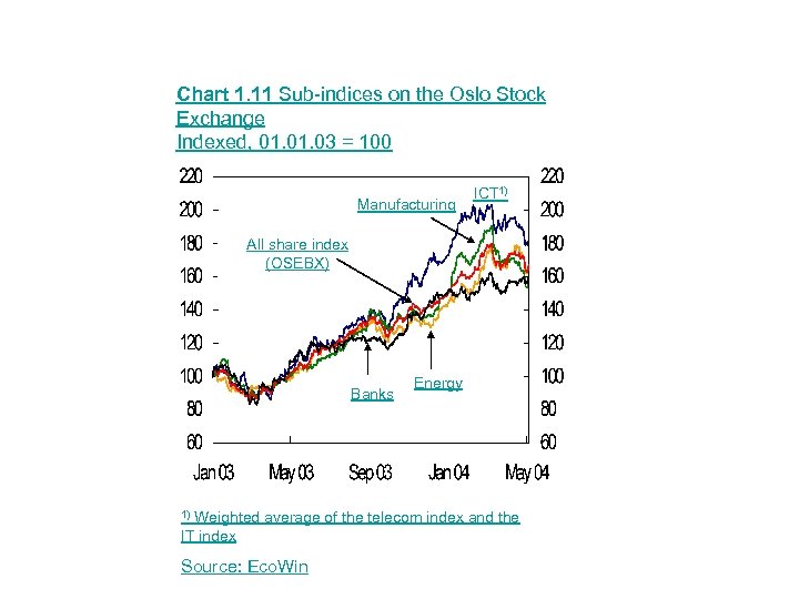 Chart 1. 11 Sub-indices on the Oslo Stock Exchange Indexed, 01. 03 = 100