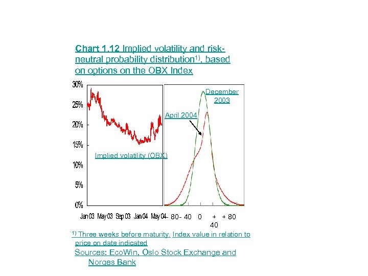 Chart 1. 12 Implied volatility and riskneutral probability distribution 1), based on options on