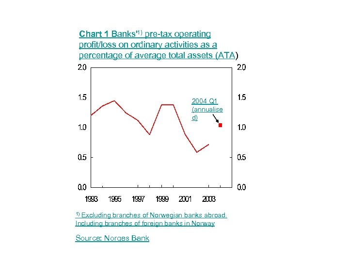 Chart 1 Banks'1) pre-tax operating profit/loss on ordinary activities as a percentage of average