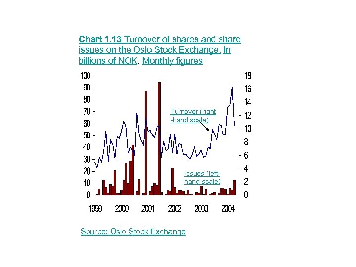 Chart 1. 13 Turnover of shares and share issues on the Oslo Stock Exchange.