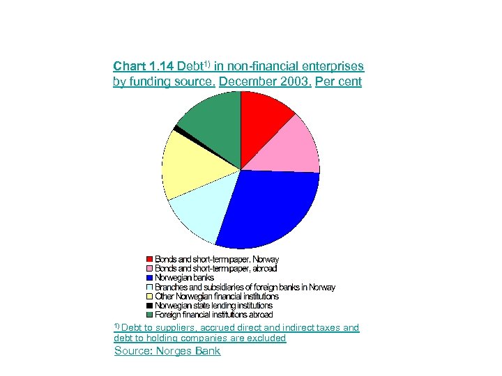 Chart 1. 14 Debt 1) in non-financial enterprises by funding source. December 2003. Per