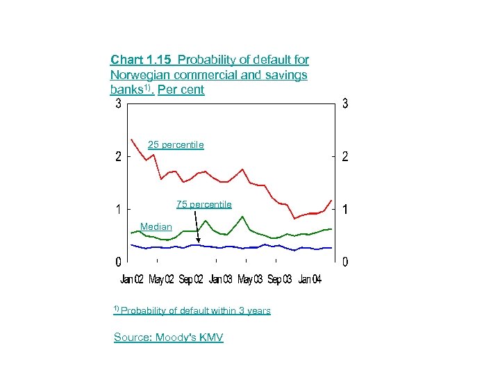 Chart 1. 15 Probability of default for Norwegian commercial and savings banks 1). Per