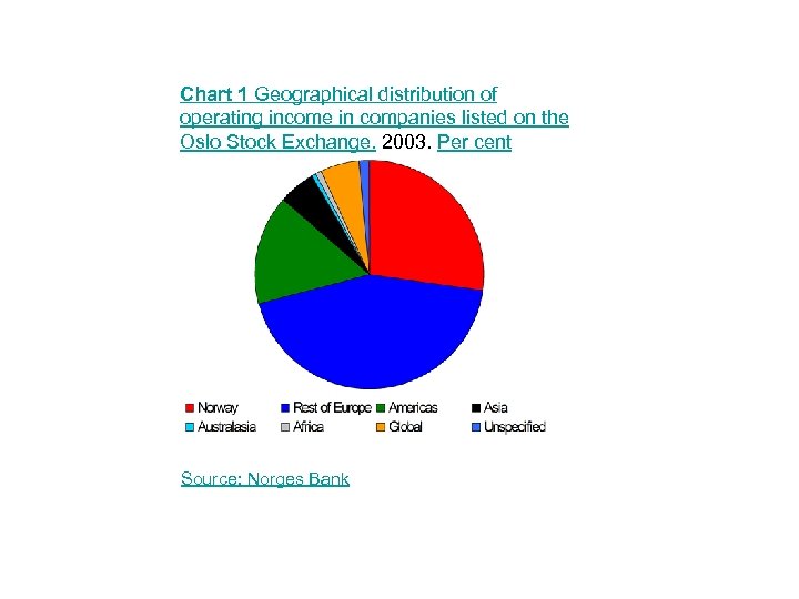 Chart 1 Geographical distribution of operating income in companies listed on the Oslo Stock