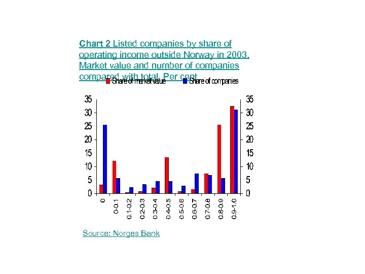 Chart 2 Listed companies by share of operating income outside Norway in 2003. Market