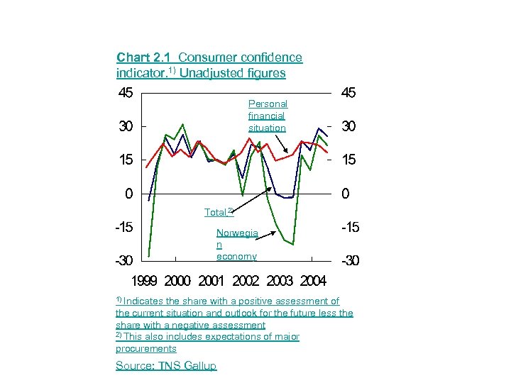 Chart 2. 1 Consumer confidence indicator. 1) Unadjusted figures Personal financial situation Total 2)