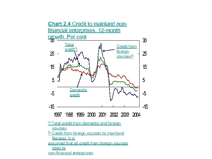 Chart 2. 4 Credit to mainland nonfinancial enterprises. 12 -month growth. Per cent Total