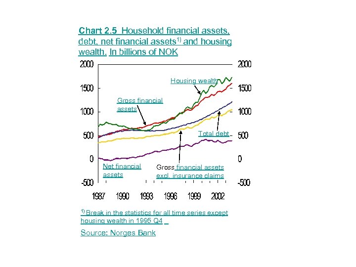 Chart 2. 5 Household financial assets, debt, net financial assets 1) and housing wealth.