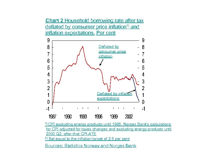 Chart 2 Household borrowing rate after tax deflated by consumer price inflation 1) and