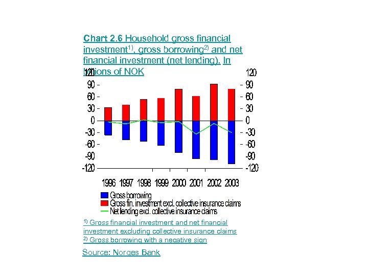 Chart 2. 6 Household gross financial investment 1), gross borrowing 2) and net financial