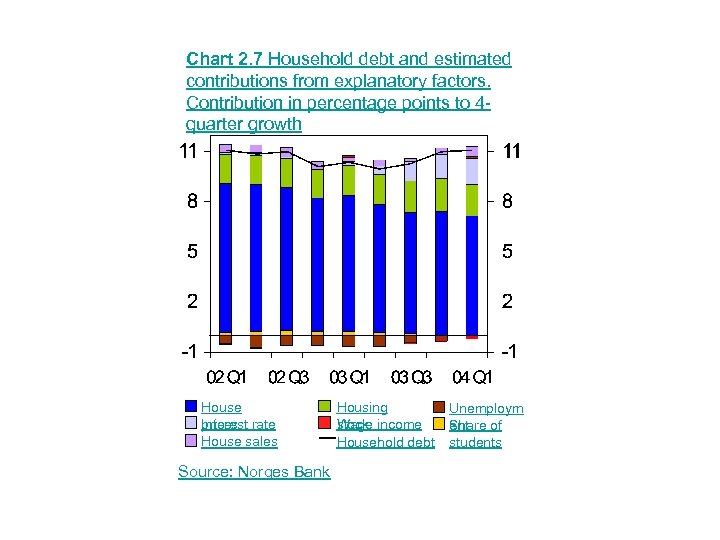 Chart 2. 7 Household debt and estimated contributions from explanatory factors. Contribution in percentage