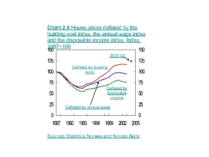 Chart 2. 8 House prices deflated by the building cost index, the annual wage