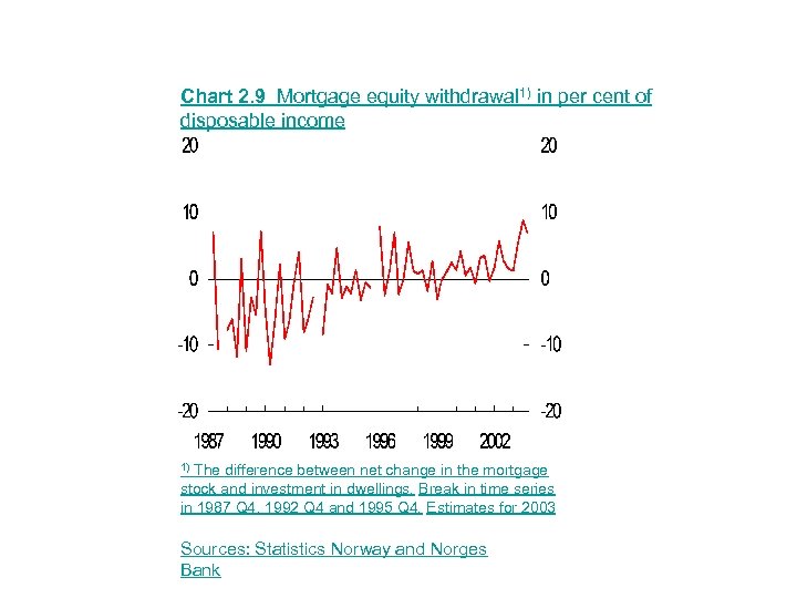 Chart 2. 9 Mortgage equity withdrawal 1) in per cent of disposable income The