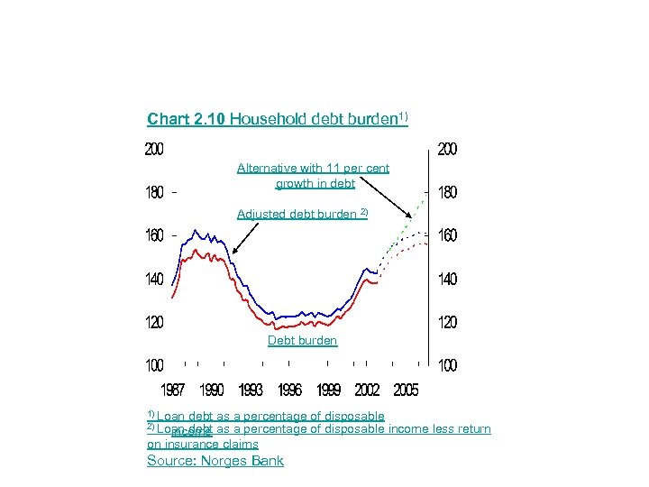 Chart 2. 10 Household debt burden 1) Alternative with 11 per cent growth in