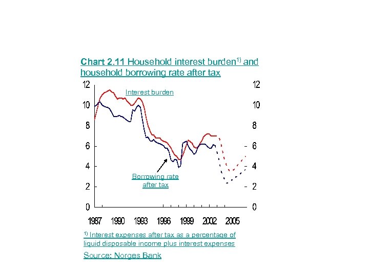 Chart 2. 11 Household interest burden 1) and household borrowing rate after tax Interest