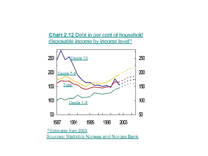 Chart 2. 12 Debt in per cent of household disposable income by income level