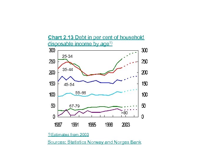 Chart 2. 13 Debt in per cent of household disposable income by age 1)