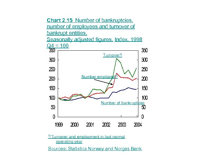 Chart 2. 15 Number of bankruptcies, number of employees and turnover of bankrupt entities.