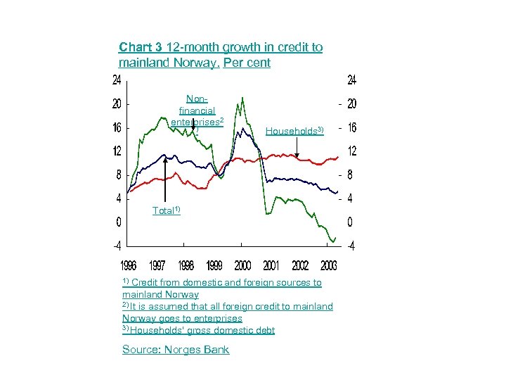 Chart 3 12 -month growth in credit to mainland Norway. Per cent Nonfinancial enterprises
