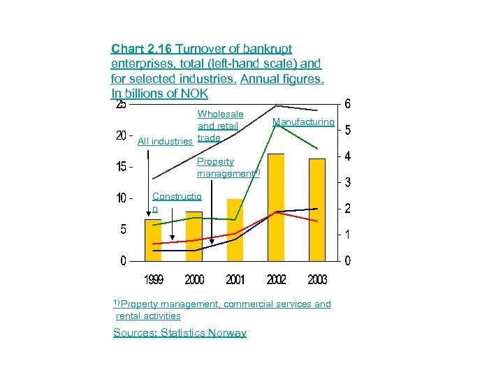 Chart 2. 16 Turnover of bankrupt enterprises, total (left-hand scale) and for selected industries.