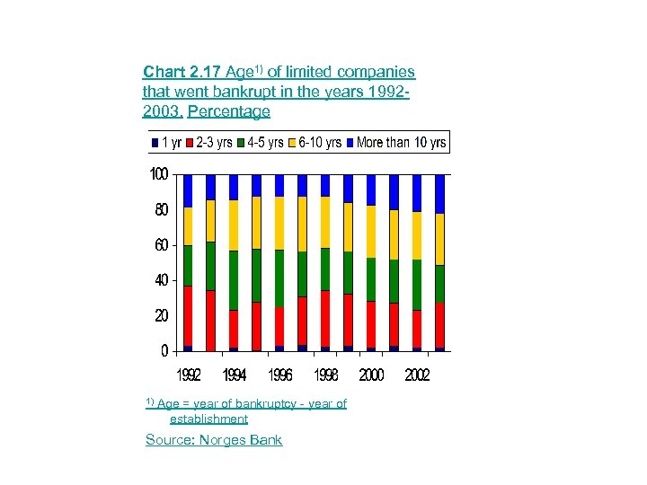 Chart 2. 17 Age 1) of limited companies that went bankrupt in the years