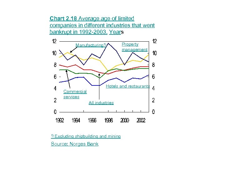 Chart 2. 18 Average of limited companies in different industries that went bankrupt in