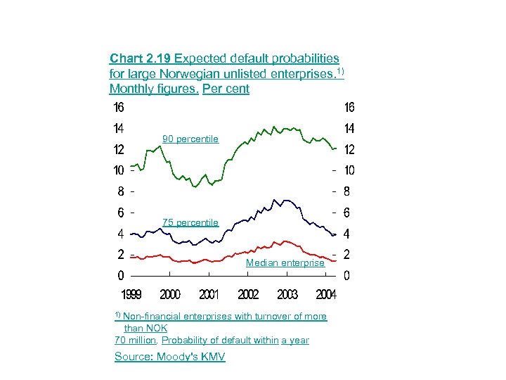 Chart 2. 19 Expected default probabilities for large Norwegian unlisted enterprises. 1) Monthly figures.