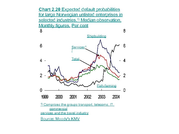 Chart 2. 20 Expected default probabilities for large Norwegian unlisted enterprises in selected industries.