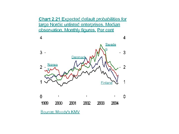 Chart 2. 21 Expected default probabilities for large Nordic unlisted enterprises. Median observation. Monthly