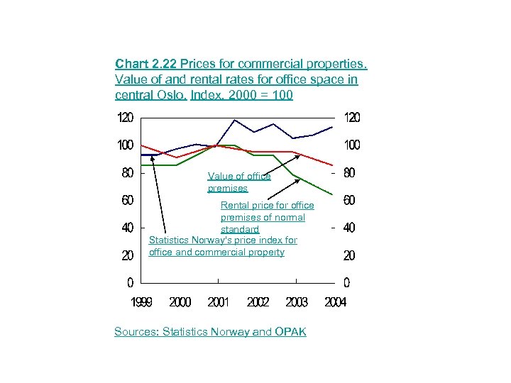 Chart 2. 22 Prices for commercial properties. Value of and rental rates for office