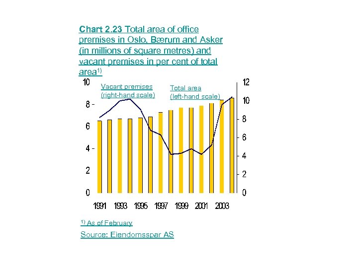 Chart 2. 23 Total area of office premises in Oslo, Bærum and Asker (in
