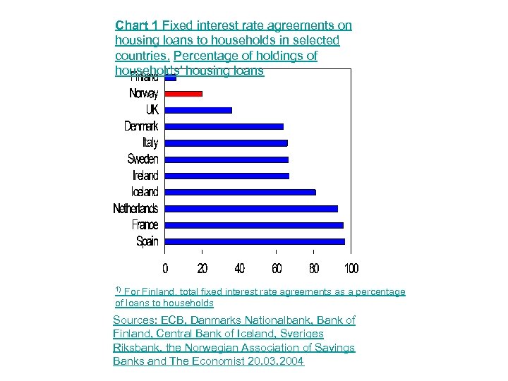 Chart 1 Fixed interest rate agreements on housing loans to households in selected countries.