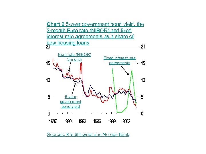 Chart 2 5 -year government bond yield, the 3 -month Euro rate (NIBOR) and