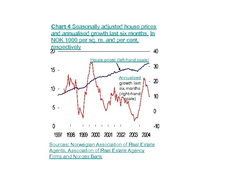 Chart 4 Seasonally adjusted house prices and annualised growth last six months. In NOK