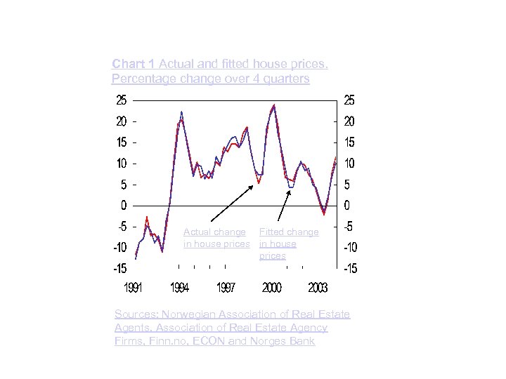 Chart 1 Actual and fitted house prices. Percentage change over 4 quarters Actual change