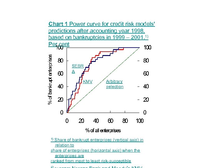 Chart 1 Power curve for credit risk models' predictions after accounting year 1998, based