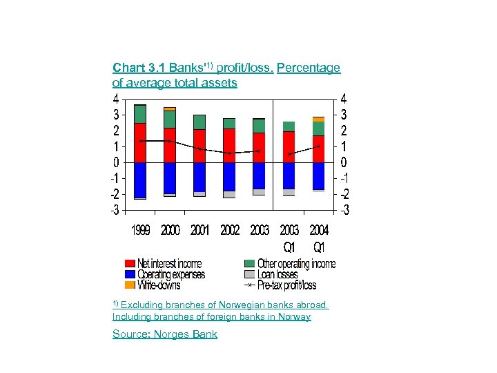 Chart 3. 1 Banks'1) profit/loss. Percentage of average total assets Excluding branches of Norwegian