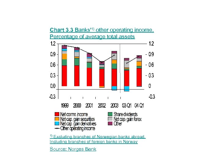 Chart 3. 3 Banks'1) other operating income. Percentage of average total assets Excluding branches