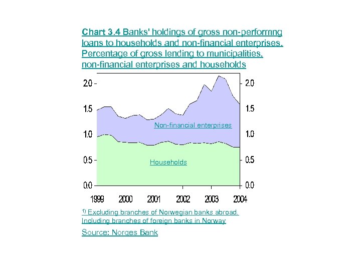 Chart 3. 4 Banks' holdings of gross non-performng loans to households and non-financial enterprises.