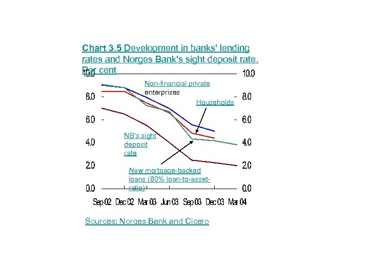 Chart 3. 5 Development in banks' lending rates and Norges Bank's sight deposit rate.