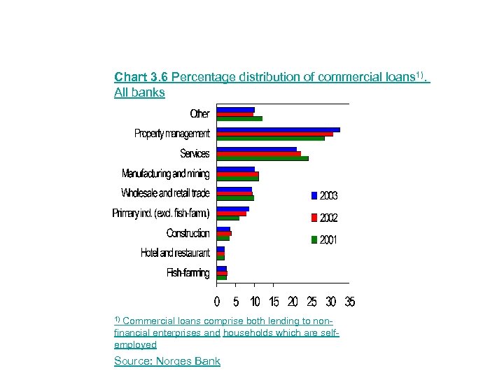 Chart 3. 6 Percentage distribution of commercial loans 1). All banks Commercial loans comprise