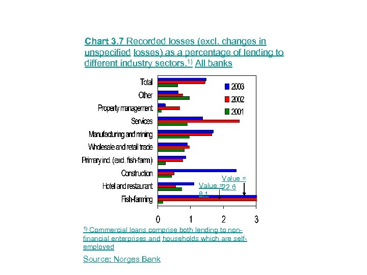 Chart 3. 7 Recorded losses (excl. changes in unspecified losses) as a percentage of