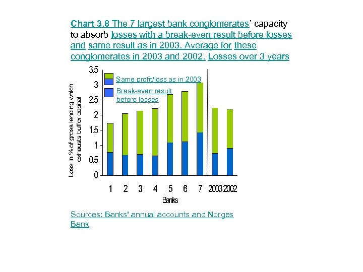 Chart 3. 8 The 7 largest bank conglomerates’ capacity to absorb losses with a