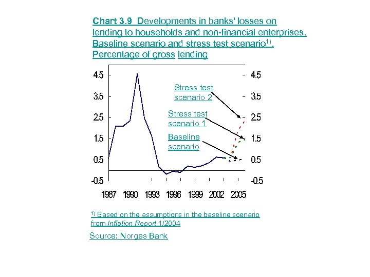 Chart 3. 9 Developments in banks' losses on lending to households and non-financial enterprises.