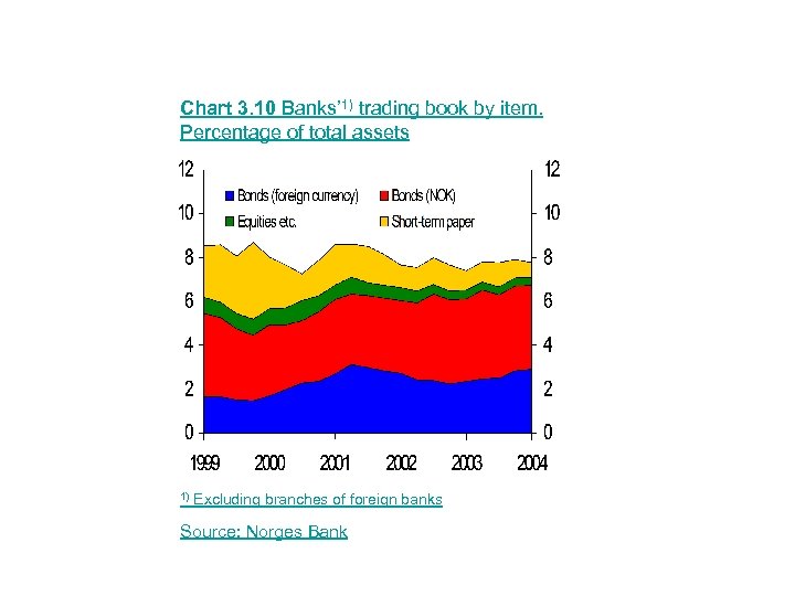 Chart 3. 10 Banks’ 1) trading book by item. Percentage of total assets 1)
