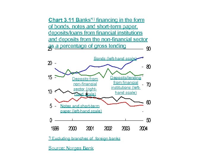 Chart 3. 11 Banks'1) financing in the form of bonds, notes and short-term paper,