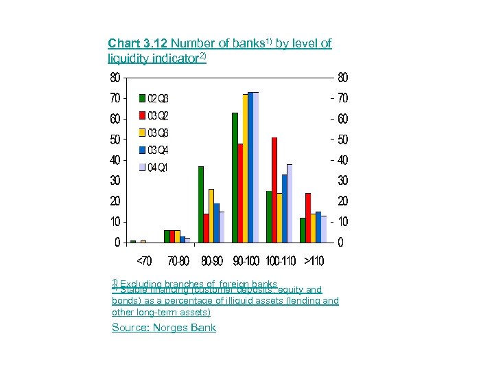 Chart 3. 12 Number of banks 1) by level of liquidity indicator 2) Excluding