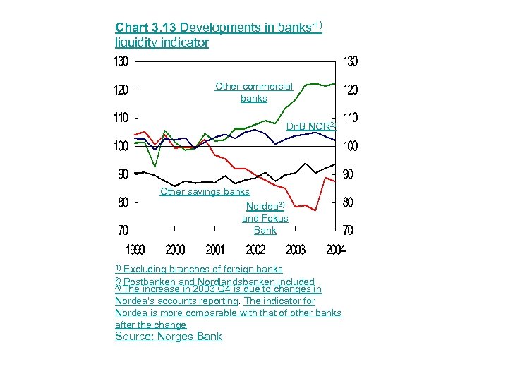 Chart 3. 13 Developments in banks‘ 1) liquidity indicator Other commercial banks Dn. B