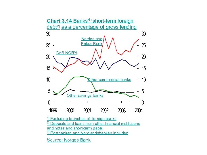 Chart 3. 14 Banks'1) short-term foreign debt 2) as a percentage of gross lending